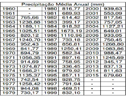 Tabela 1- Valores de Precipitação média anual da bacia Rio do Peixe. 