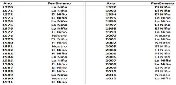 Figura 3 - Registros históricos dos fenômenos El Niño e La Niña. 