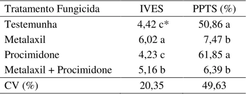 TABELA  3.  Efeito  dos  diferentes  tratamentos  de  condicionamento  osmótico  em  sementes  de  beterraba  ( Beta  vulgaris   L.)  sobre  o  índice  de  velocidade  de  emergência  em  substrato  comercial  (IVESC)  e  índice  de  emergência  em solo (I