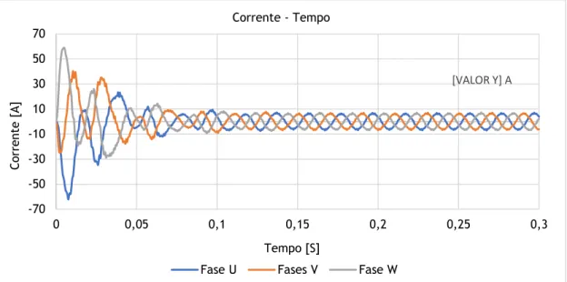 Figura 3.13 - Corrente de alimentação ao longo de 0,3 segundos (Flux 2d). 