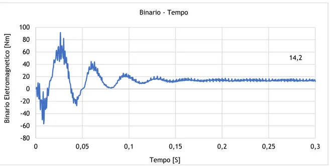 Figura 3.16 - Binário eletromagnético ao longo de 0,3 segundos Flux 2D). 