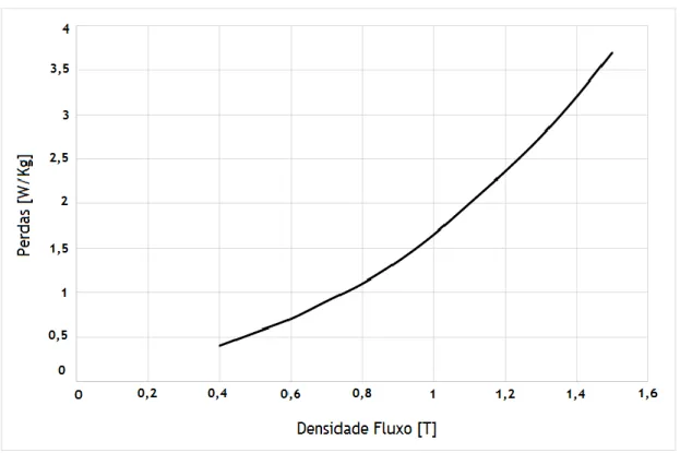Figura 3.18 - Curva de perda de potência característica do aço silício versus densidade de fluxo [23]