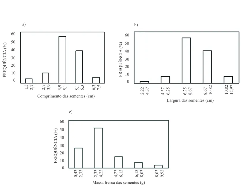 FIGURA 2. Frequência do comprimento (a), largura (b) e massa fresca (c) de sementes de Magonia pubescens