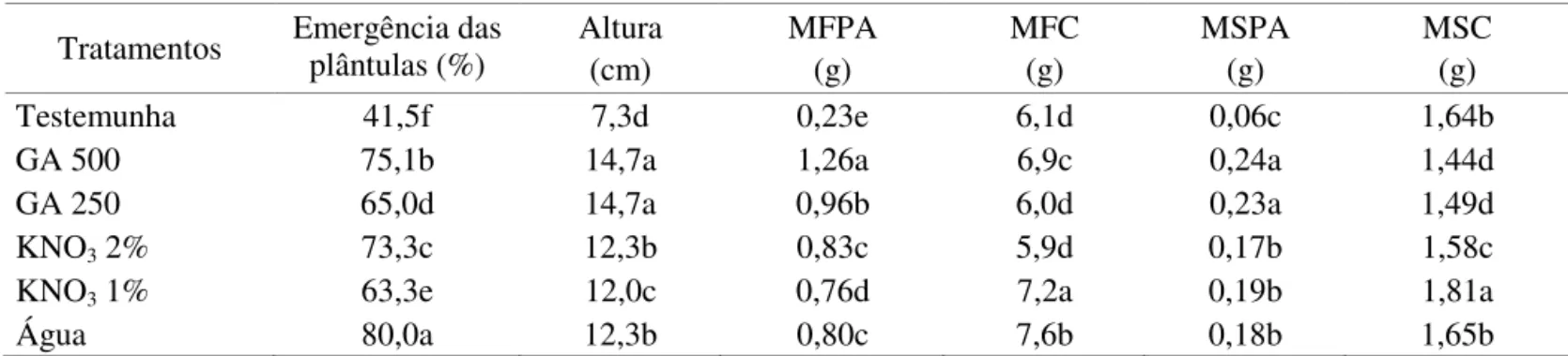 TABELA  3.  Emergência  das  plântulas,  altura,  massa  fresca  da  parte  aérea  (MFPA),  massa  fresca  dos  cotilédones  (MFC), massa seca da parte aérea (MSPA) e massa seca dos cotilédones (MSC) de plântulas de Magonia  pubencens