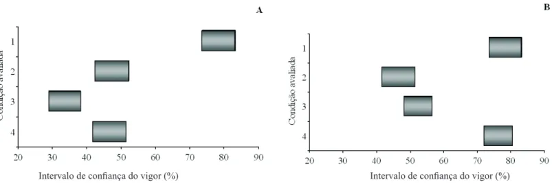 FIGURA 1. Intervalo de coniança, a 95% de probabilidade, para o vigor de sementes de mamão sem secar e secadas  a 50ºC (A) e a 58ºC (B), estimado por meio da contagem do número de plântulas normais fortes, com  hipocótilo  ≥  2,5cm,  aos  14  dias  do  tes