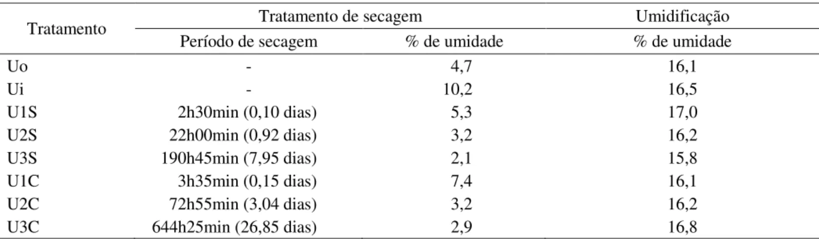 TABELA 1. Teores médios de água (%) de sementes de girassol submetidas à desidratação em sílica gel e câmara de  secagem e ao tratamento de umidiicação.