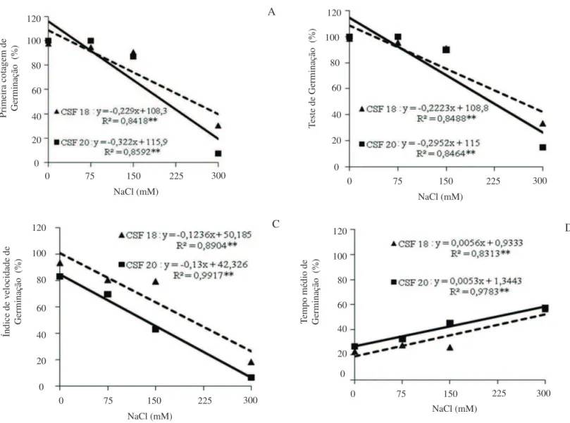 FIGURA 4. Primeira contagem (A), teste (B), índice de velocidade (C) e tempo médio (D) de germinação de sementes  de dois genótipos de sorgo (CSF 18 e CSF 20) sob diferentes níveis de estresse salino.** Signiicativo a 1% 