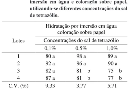 TABELA  4.  Valores  médios  (%)  obtidos  no  teste  de  tetrazólio  em  sementes  de  quatro  lotes  de  aveia preta, conduzido com hidratação por  imersão  em  água  e  coloração  sobre  papel,  utilizando-se diferentes concentrações do sal  de tetrazól