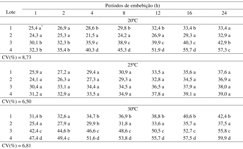 TABELA 4. Condutividade elétrica (µS cm -1  g -1 ) de quatro lotes de sementes de gergelim, cv