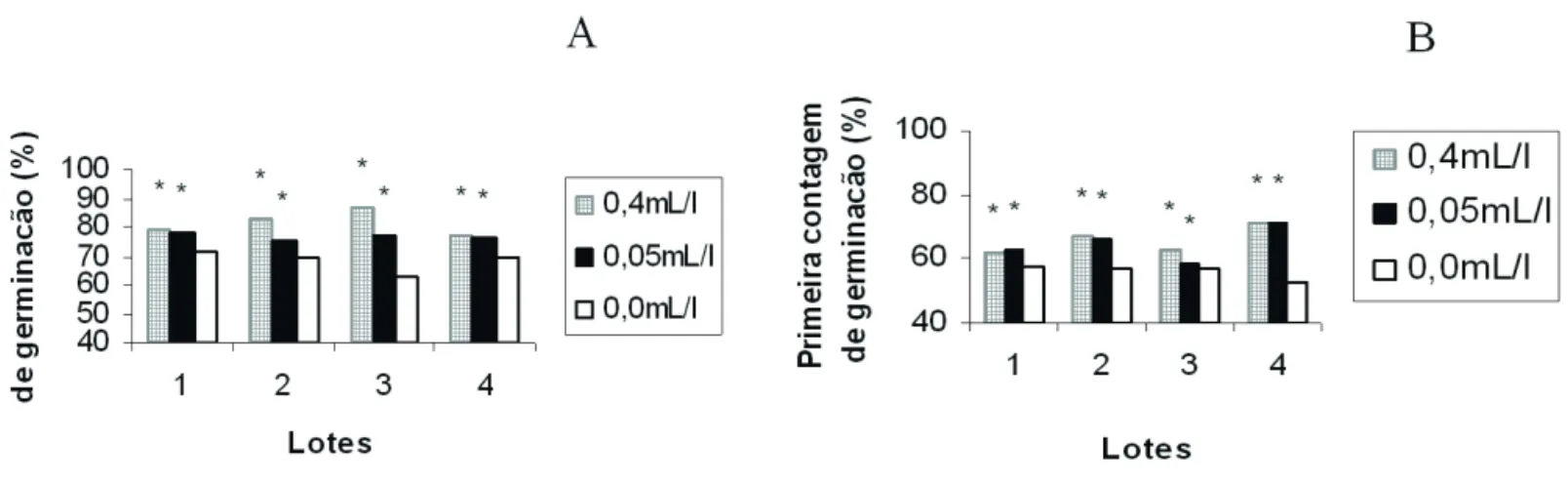 FIGURA 2. Primeira contagem de germinação(%) de sementes de quatro lotes de cenoura cultivar Brasília, (A) sem  estresse hídrico e (B) com estresse .* Difere da testemunha pelo teste de Dunnet em nível de probabilidade  de 5%.