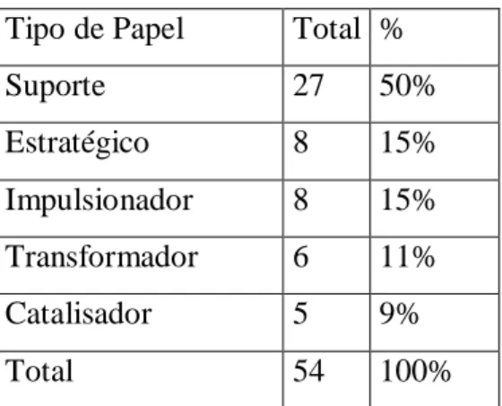 Tabela 3: Tipo de papel Exercido pela TIC 
