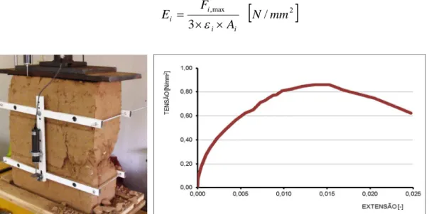 Fig.  4 – Determinación del módulo de elasticidad de un murete de tapial. (Créditos: Braga,  2011) 