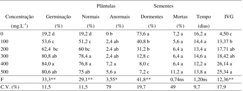 TABELA 2. Germinação, plântulas normais, plântulas anormais, sementes dormentes, sementes mortas, tempo médio  (tempo) e índice de velocidade de germinação (IVG) de sementes de Passilora cincinnata Mast