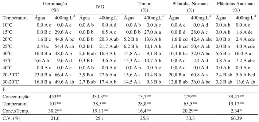 TABELA 3. Germinação, índice de velocidade de germinação (IVG), tempo médio de germinação (tempo), porcentagem  de  plântulas  normais  e  anormais  de  Passilora cincinnata   Mast