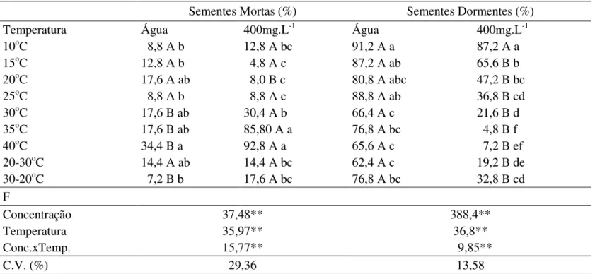 TABELA 4. Sementes mortas e sementes dormentes de  Passilora cincinnata Mast. em função da temperatura e do  pré-tratamento com GA 4+7  + N-(fenilmetil)-aminopurina.