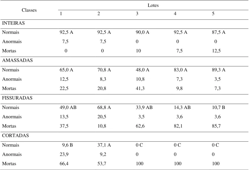 TABELA 4. Porcentagens de plântulas normais, de plântulas anormais e de sementes mortas, no teste de emergência  em campo, oriundas de sementes classiicadas como inteiras e daniicadas.