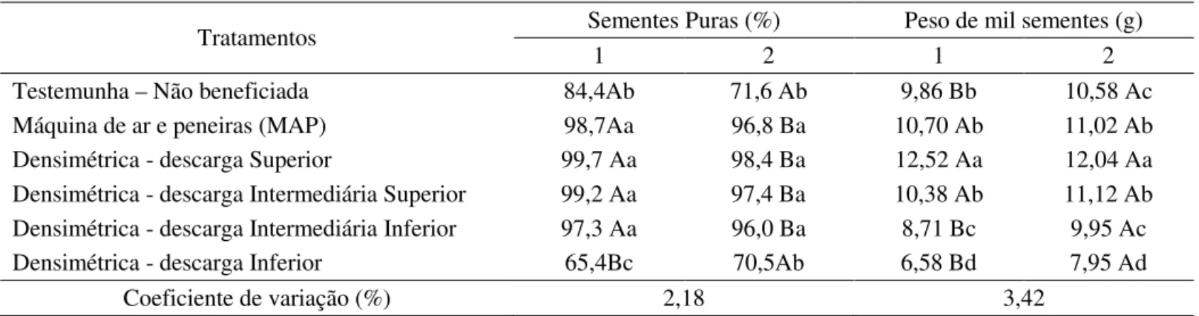 TABELA  1.  Sementes  puras  (%)  e  peso  de  mil  sementes  (g)  dos  dois  lotes  (1  e  2)  de  sementes  de  nabo  forrageiro,  coletadas nas diferentes etapas do beneiciamento.