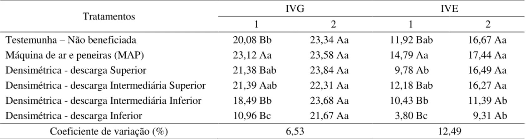 TABELA 4. Índice de velocidade de germinação – IVG e índice de velocidade de emergência – IVE dos dois lotes (1 e  2) de sementes de nabo forrageiro, após as diferentes etapas do beneiciamento