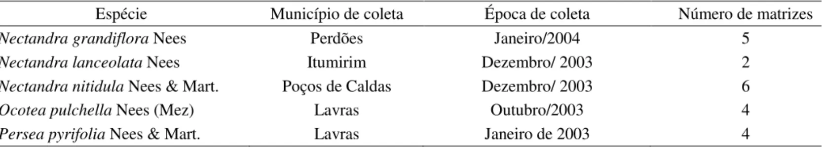 TABELA 1. Espécies estudadas, local, data e número de matrizes coletadas.