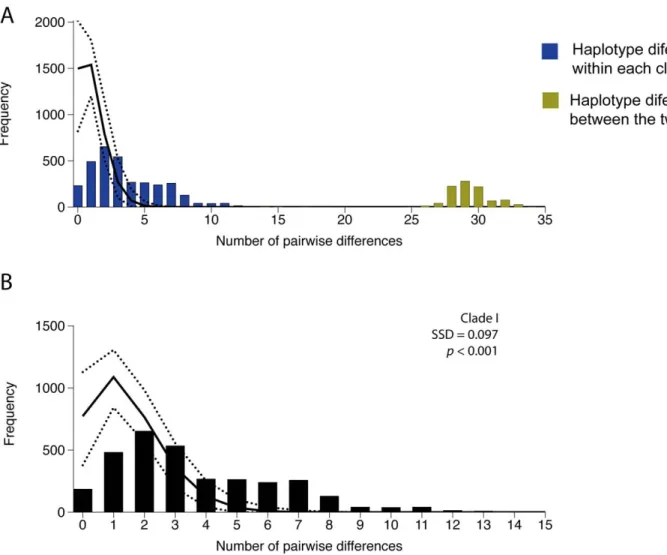 Table 3. Summary statistics for seven microsatellite loci of Atlantic and Pacific samples of Centroscymnus crepidater: number of allele counts (N C ), mean number of alleles across locations (N A ), mean allelic richness standardized to sample size N = 6, 