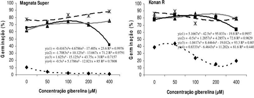 FIGURA 1. Germinação (%) de sementes de pimentão, híbridos Magnata Super e Konan R, em função do estádio de  maturação e do condicionamento osmótico associado com giberelina