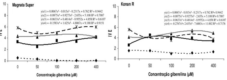 FIGURA 5. Peril enzimático da malato desidrogenase (MDH) em sementes de pimentão, híbridos Magnata Super  (a)  e  Konan  R  (b),  em  função  do  estádio  de  maturação  e  do  condicionamento  osmótico  associado  com  giberelina - 0μM (1), 50 μM (2), 100