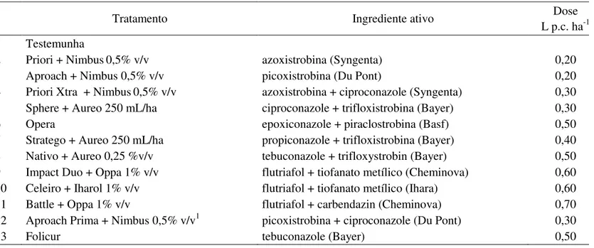 TABELA 1. Tratamentos utilizados no controle da ferrugem asiática em plantas de soja, cultivar BRS-133.