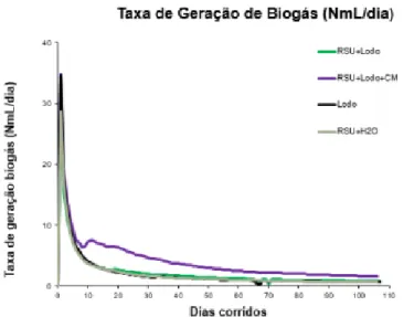 Figura 5 – Taxa de geração de biogás (NmL/dia). Onde: RSU (resíduo sólido urbano); H 2 O (água); CM  (consórcio microbiológico) = (consórcio bacteriano)