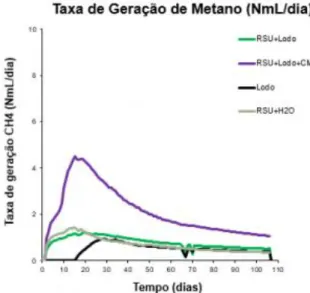 Figura 6 - Taxa de geração de metano (NmL/dia). Onde: RSU (Resíduo Sólido Urbano); H 2 O (água); CM  (Consórcio Microbiológico = Consórcio Bacteriano)
