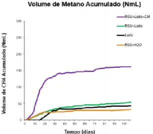 Figura 8. Volume de metano acumulado (NmL). Onde: RSU (resíduo sólido urbano); H 2 O (água); CM  (Consórcio Microbiológico = Consórcio Bacteriano)