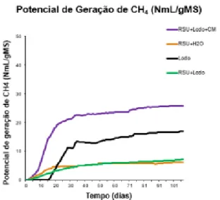Figura 10 – Potencial de geração de metano (NmL/gMS). Onde: RSU (resíduo sólido urbano); H 2 O (água); 
