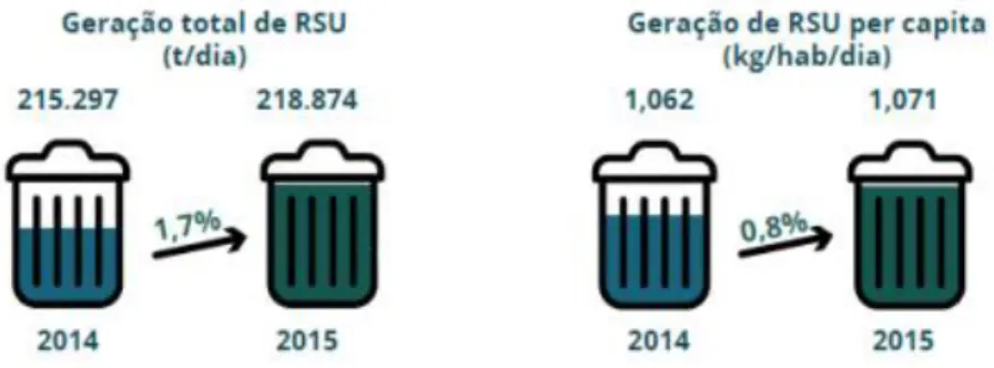 Figura 1 - Geração de RSU no Brasil. Fonte: Abrelpe (2015) e IBGE (2015). 