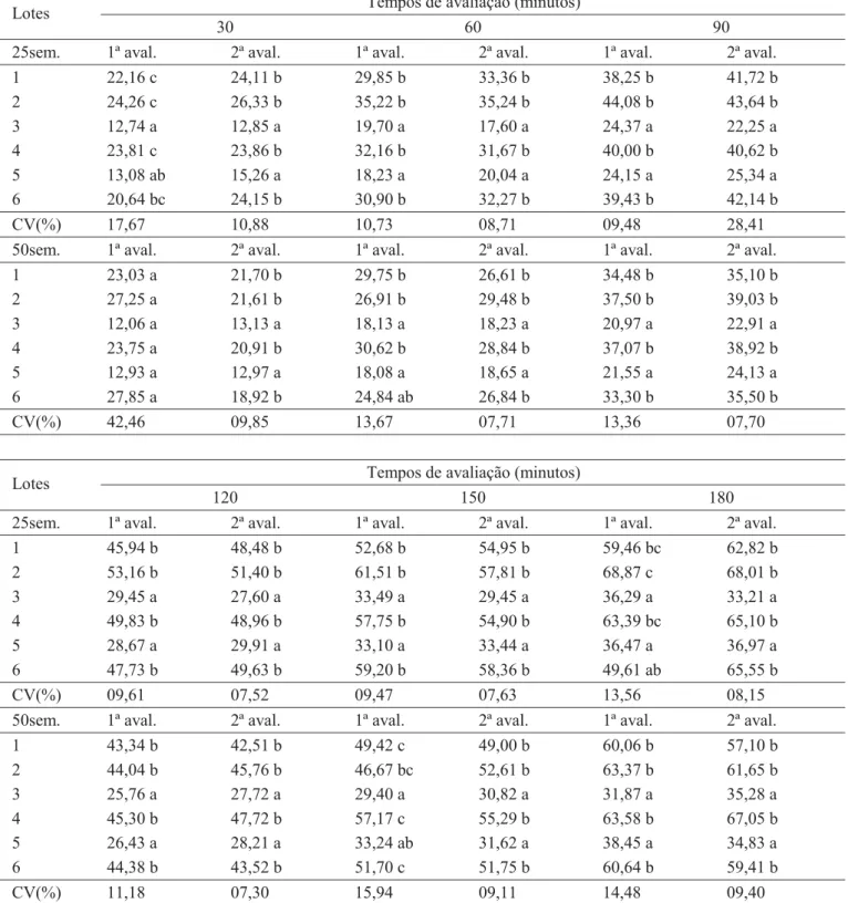 TABELA 2. Resultados de lixiviação de potássio (ppm g -1 ) em 6 lotes de sementes de amendoim da cultivar Runner  IAC 886, avaliadas com 30, 60, 90, 120, 150 e 180 minutos de embebição em água, com 25 e 50 sementes e  75 mL de água, avaliadas em duas época