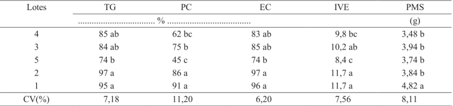 TABELA 1. Valores médios do teste de germinação (TG), primeira contagem (PC), emergência em campo (EC) índice de  velocidade de emergência (IVE) e peso da matéria seca (PMS), obtidos para cinco lotes de sementes de algodão 1 .