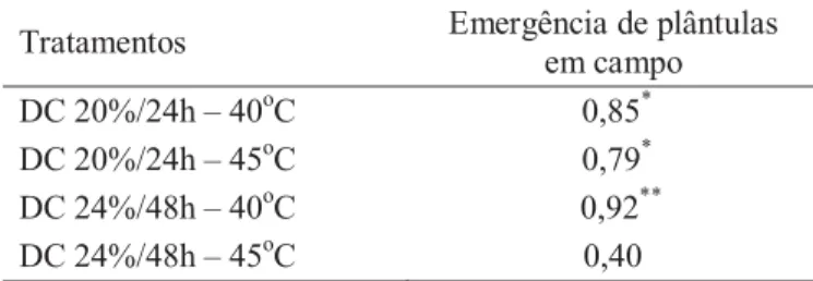 TABELA  4. Coeficientes de correlação (r) simples  entre os tratamentos de deterioração  controlada e o teste de emergência de  plântulas em campo.