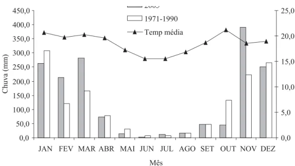 FIGURA 1. Distribuição mensal da precipitação (2005 e de 1971 a 1990) e temperatura média durante o período de  estudo em Diamantina, MG.0,050,0100,0150,0200,0250,0300,0350,0400,0450,0