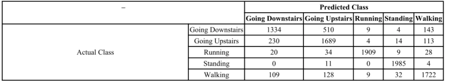Table 9. Analysis of the results of stage 1 with the accelerometer sensor.