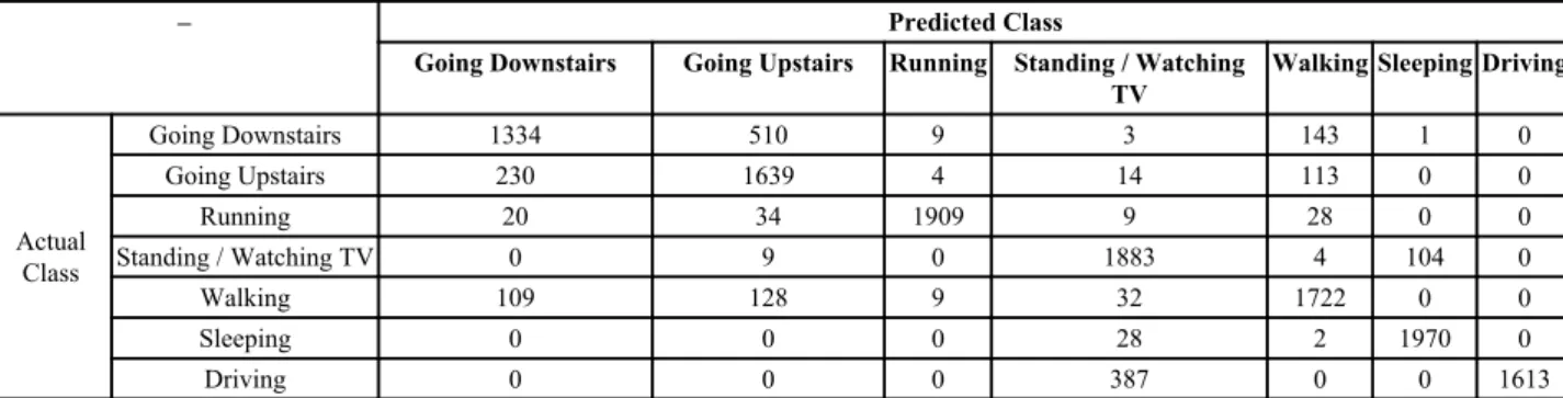 Table 18. Analysis of the overall recognition of the ADL with an accelerometer, GPS receiver and environment recognized.