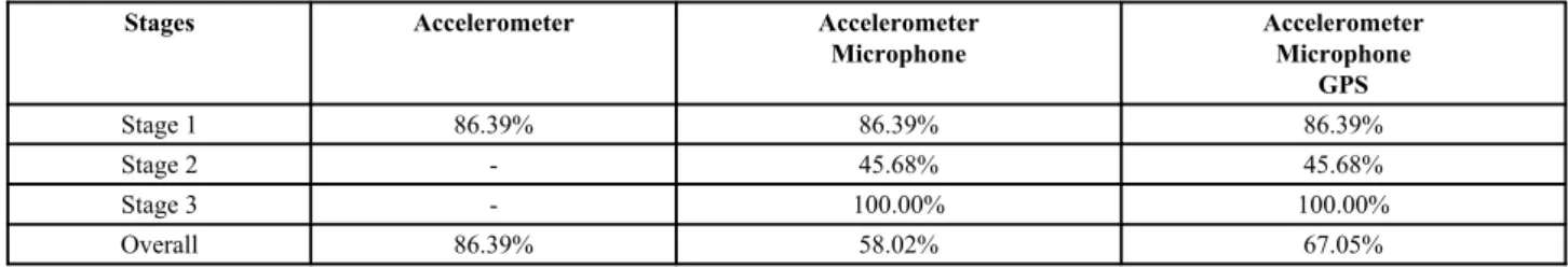 Table 25. Analysis of the accuracies reported by the Android library using the accelerometer and the magnetometer sensors.