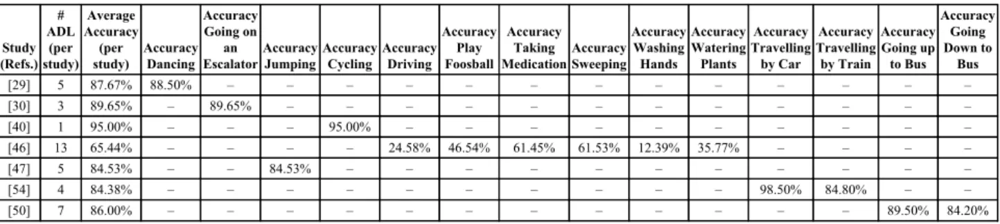 Table 3. Summary of the literature studies related to environment recognition based on the ANN method