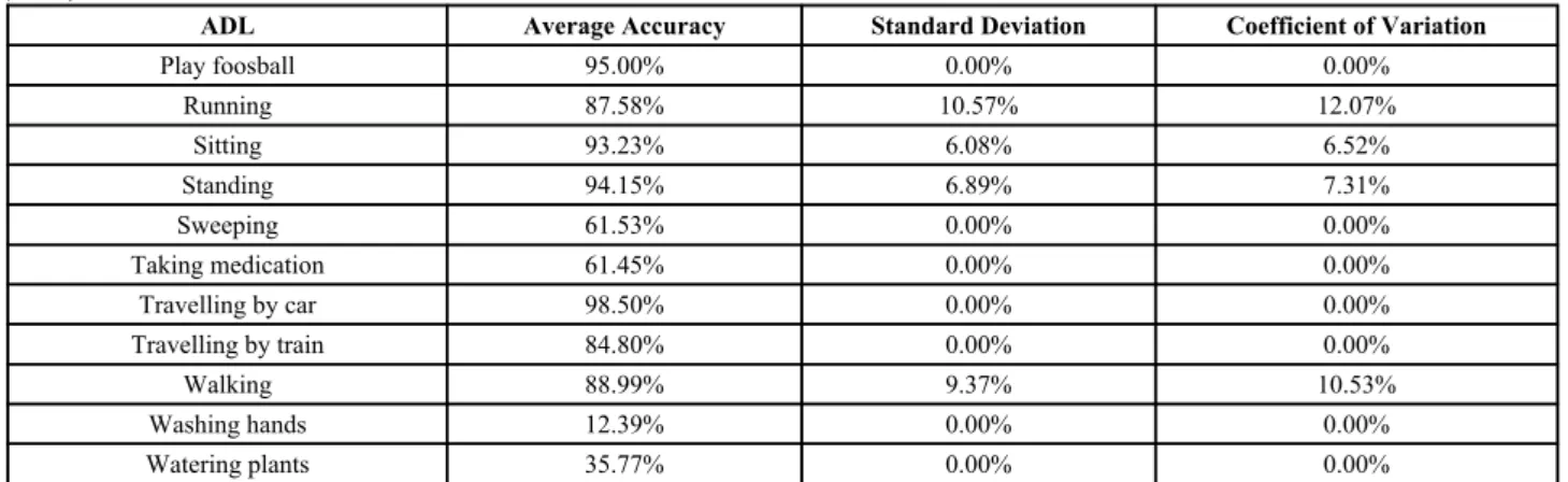 Table 7. Average accuracy of the environments recognized.