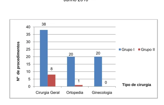 Figura 4 – Tipo de anestesia por área cirúrgica. 