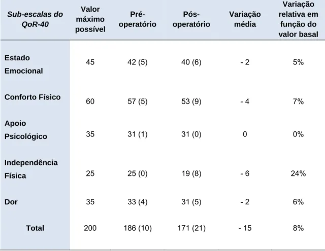 Tabela 3: Sub-escalas mais afectadas avaliadas pelo QoR-40 na amostra  total. Dados como mediana e distância interquartis