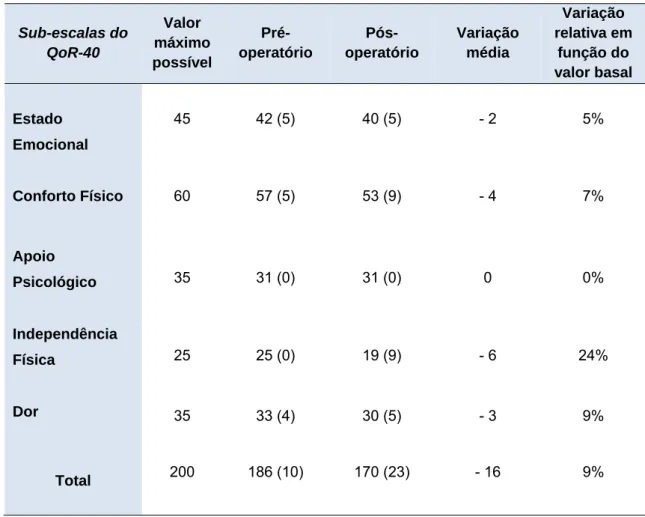 Tabela 4: Sub-escalas mais afectadas avaliadas pelo QoR-40 no Grupo I  (anestesia geral)