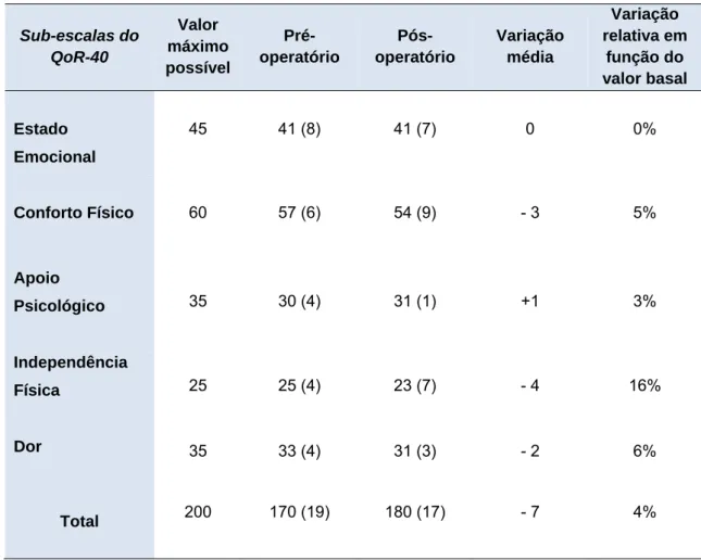 Tabela 5: Sub-escalas mais afectadas avaliadas pelo QoR-40 no Grupo II  (bloqueio subaracnoideu)
