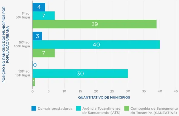 Figura 4 - Posição dos Prestadores de Serviços de Saneamento no Ranking dos Municípios  Tocantinenses por Tamanho da População Urbana