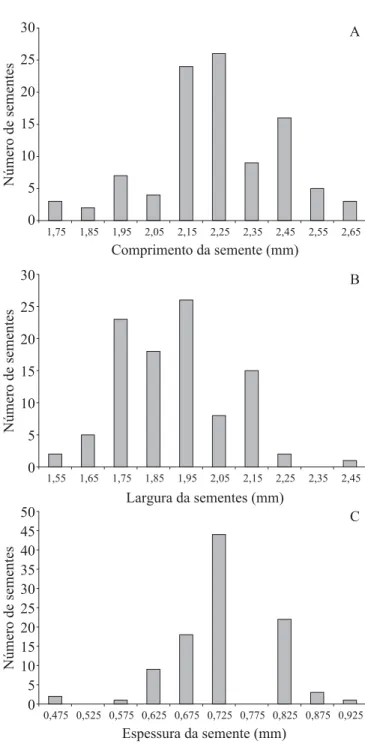 FIGURA 2. Freqüência de sementes de Solanum granuloso- granuloso-leprosum Dunal por categoria de comprimento  (A), largura (B) e espessura (C).