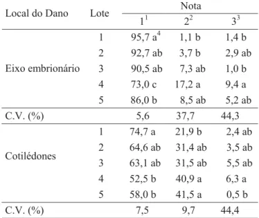 TABELA 3. Qualidade inicial da semente dos cinco lotes  de feijão: grau de umidade (GU), germinação  antes de aplicar danos mecânicos (TG-A) e  germinação depois de os danos mecânicos  serem aplicados (TG-D).