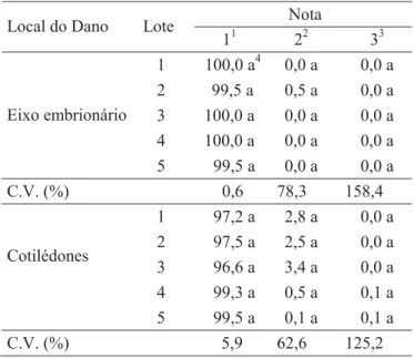 TABELA  5. Valores médios (%) de semente com  diferentes notas atribuídas aos danos  causados por percevejos, no eixo embrionário  e nos cotilédones, nos cinco lotes estudados,  avaliadas por meio de raios X.