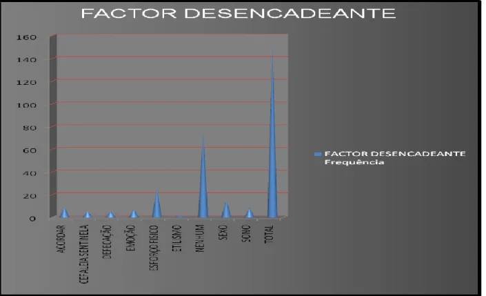 Gráfico 3 – Factor desencadeante de HSA – % 